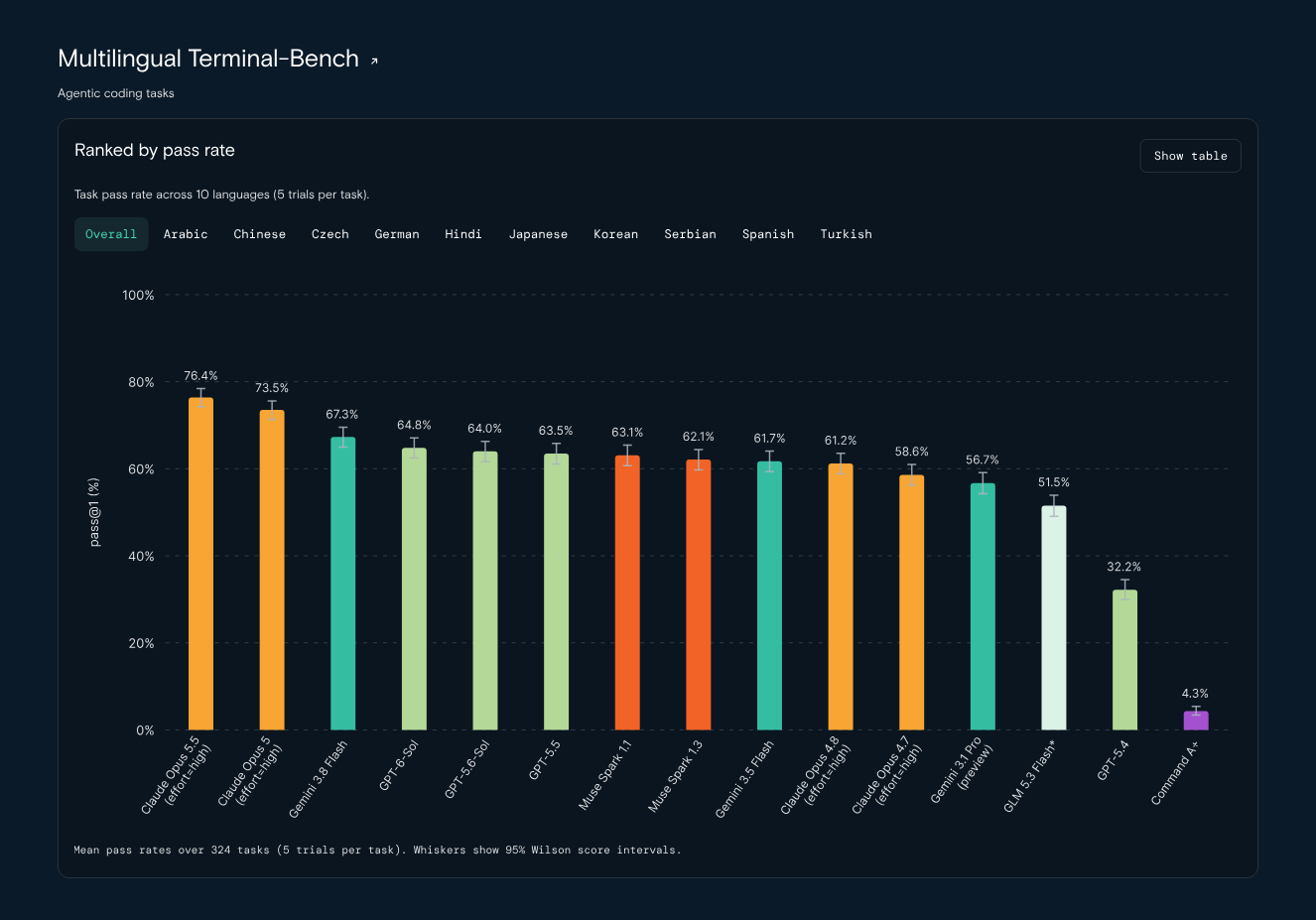多言語の開発課題「Multilingual Terminal-Bench」でClaude Opus 5.5が首位の関連画像