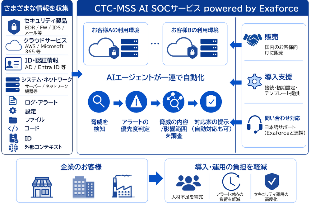 CTC、AIがSOC監視を担う新サービスの関連画像