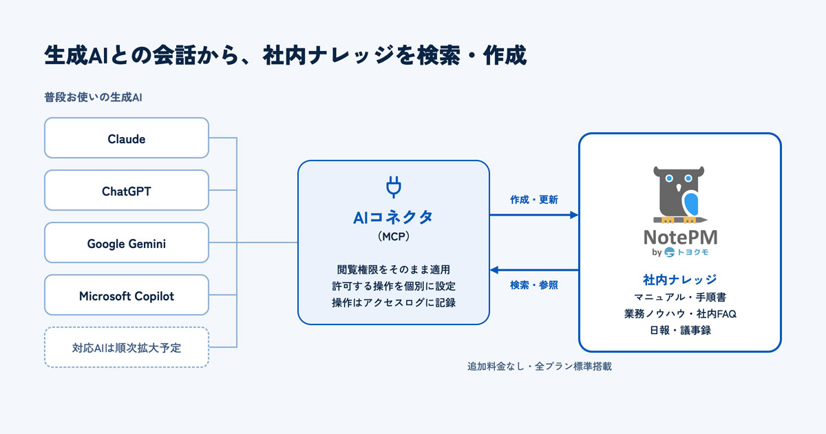 NotePM、MCP対応の「AIコネクタ機能」を追加の関連画像